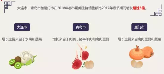 京東：50、60后成生鮮電商消費主力