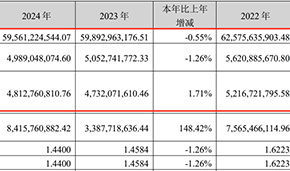2024年營收凈利雙降，雙匯擬分紅26億